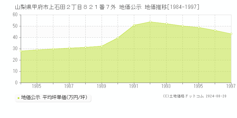 山梨県甲府市上石田２丁目８２１番７外 地価公示 地価推移[1984-1997]