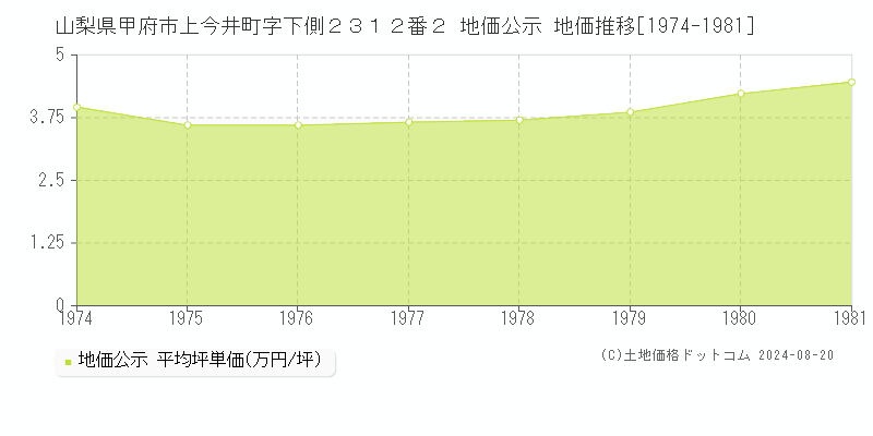 山梨県甲府市上今井町字下側２３１２番２ 公示地価 地価推移[1974-1981]