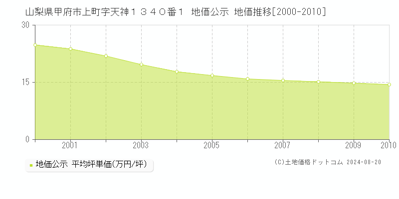 山梨県甲府市上町字天神１３４０番１ 地価公示 地価推移[2000-2010]