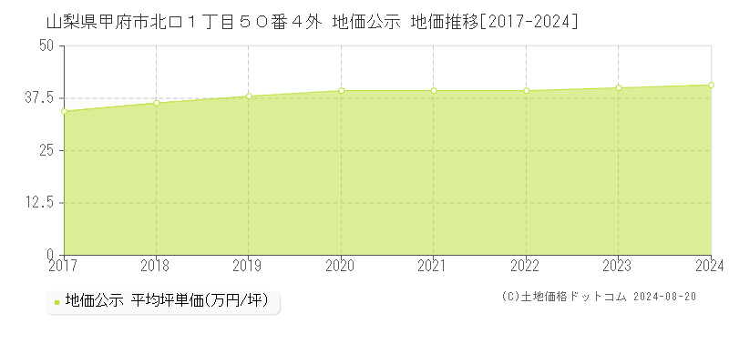 山梨県甲府市北口１丁目５０番４外 公示地価 地価推移[2017-2024]