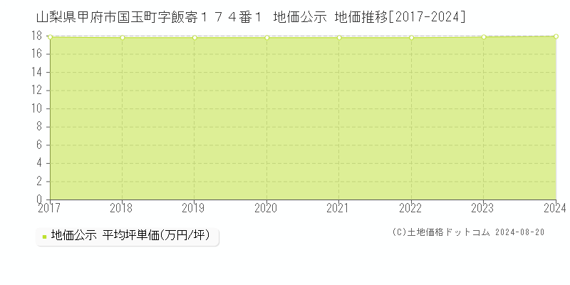 山梨県甲府市国玉町字飯寄１７４番１ 地価公示 地価推移[2017-2023]