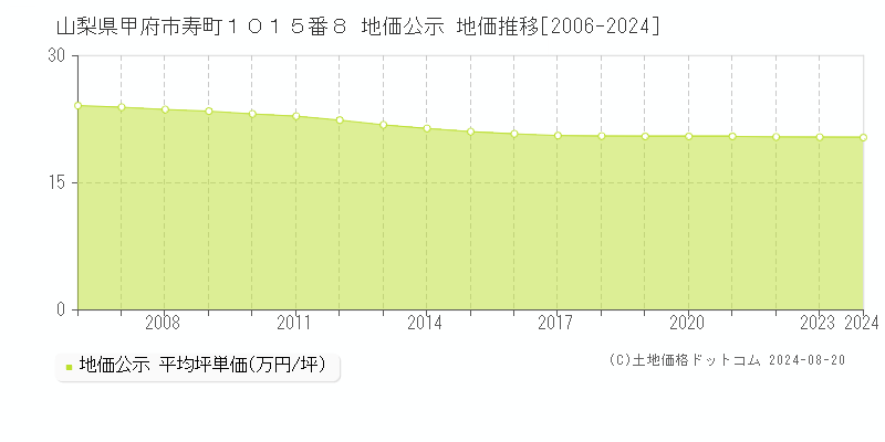 山梨県甲府市寿町１０１５番８ 地価公示 地価推移[2006-2023]