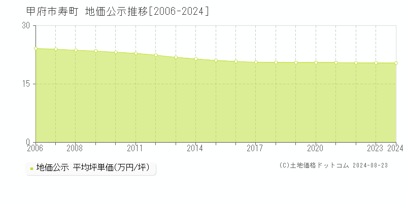 寿町(甲府市)の地価公示推移グラフ(坪単価)[2006-2024年]