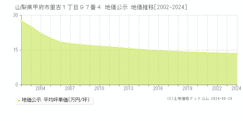 山梨県甲府市里吉１丁目９７番４ 公示地価 地価推移[2002-2024]