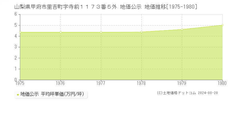 山梨県甲府市里吉町字寺前１１７３番５外 地価公示 地価推移[1975-1980]