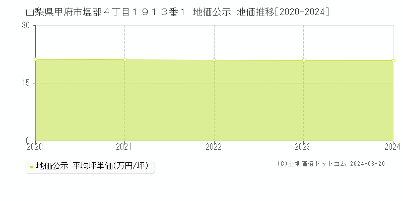 山梨県甲府市塩部４丁目１９１３番１ 公示地価 地価推移[2020-2024]