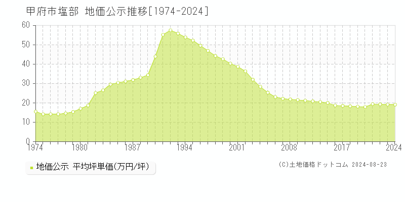 塩部(甲府市)の地価公示推移グラフ(坪単価)[1974-2024年]