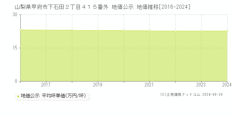 山梨県甲府市下石田２丁目４１５番外 地価公示 地価推移[2016-2023]