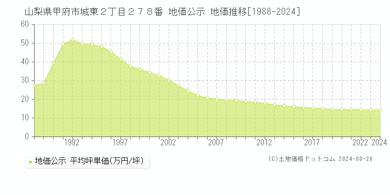 山梨県甲府市城東２丁目２７８番 公示地価 地価推移[1988-2024]