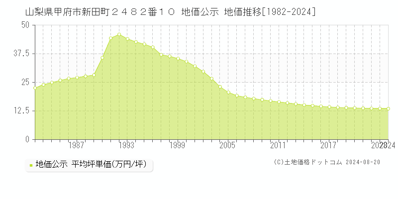 山梨県甲府市新田町２４８２番１０ 公示地価 地価推移[1982-2024]