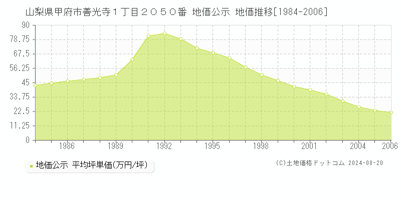 山梨県甲府市善光寺１丁目２０５０番 公示地価 地価推移[1984-2006]