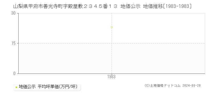 山梨県甲府市善光寺町字殿屋敷２３４５番１３ 地価公示 地価推移[1983-1983]