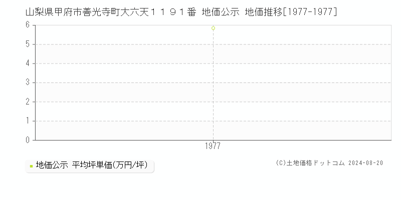 山梨県甲府市善光寺町大六天１１９１番 公示地価 地価推移[1977-1977]