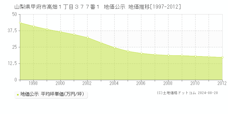 山梨県甲府市高畑１丁目３７７番１ 地価公示 地価推移[1997-2012]