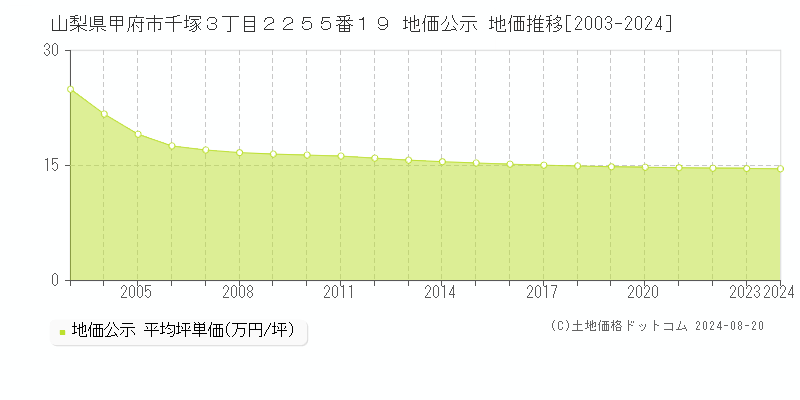 山梨県甲府市千塚３丁目２２５５番１９ 公示地価 地価推移[2003-2024]