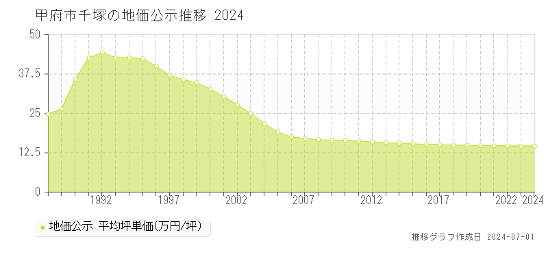 甲府市千塚の地価公示推移グラフ 