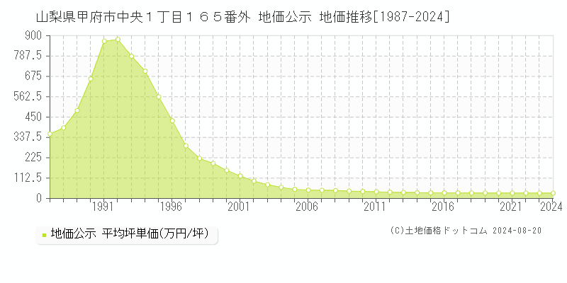 山梨県甲府市中央１丁目１６５番外 公示地価 地価推移[1987-2024]