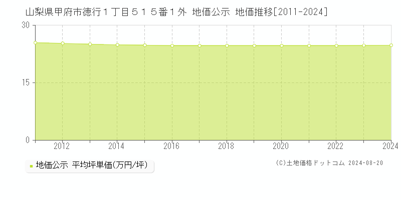 山梨県甲府市徳行１丁目５１５番１外 公示地価 地価推移[2011-2024]