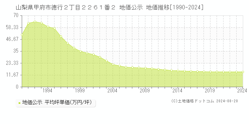 山梨県甲府市徳行２丁目２２６１番２ 公示地価 地価推移[1990-2024]