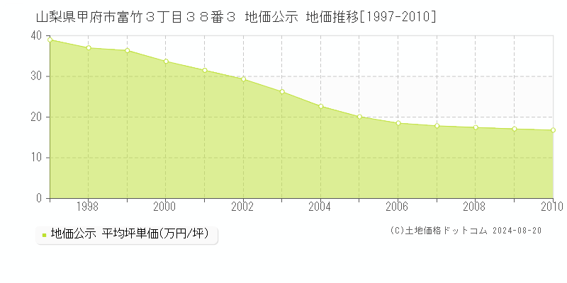 山梨県甲府市富竹３丁目３８番３ 地価公示 地価推移[1997-2010]