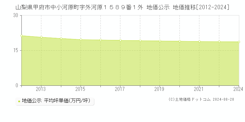 山梨県甲府市中小河原町字外河原１５８９番１外 公示地価 地価推移[2012-2024]