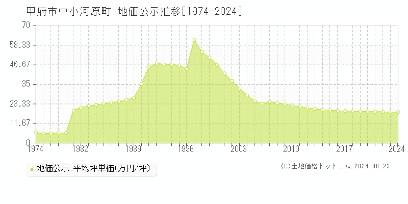 中小河原町(甲府市)の地価公示推移グラフ(坪単価)[1974-2024年]