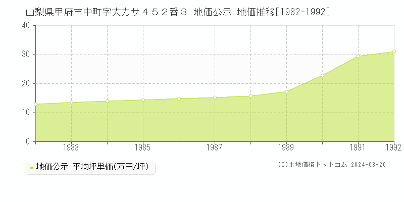 山梨県甲府市中町字大カサ４５２番３ 地価公示 地価推移[1982-1992]