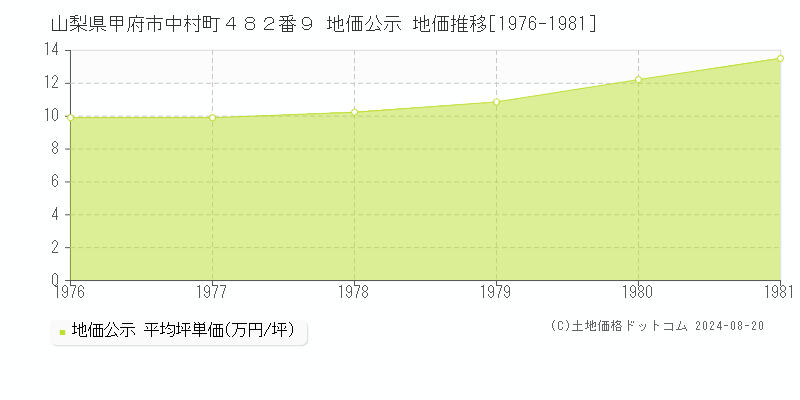 山梨県甲府市中村町４８２番９ 公示地価 地価推移[1976-1981]