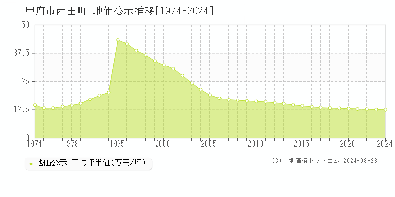 西田町(甲府市)の地価公示推移グラフ(坪単価)[1974-2024年]