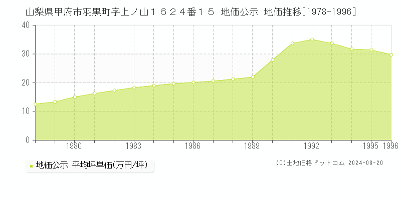 山梨県甲府市羽黒町字上ノ山１６２４番１５ 公示地価 地価推移[1978-1996]