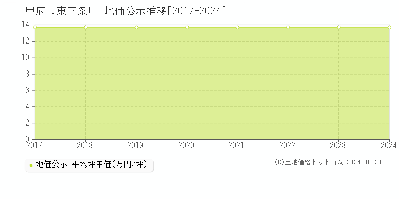 東下条町(甲府市)の公示地価推移グラフ(坪単価)[2017-2024年]