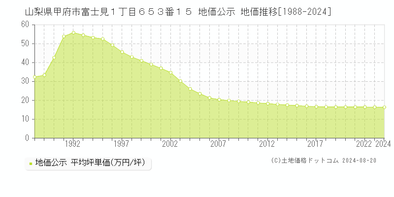 山梨県甲府市富士見１丁目６５３番１５ 地価公示 地価推移[1988-2023]