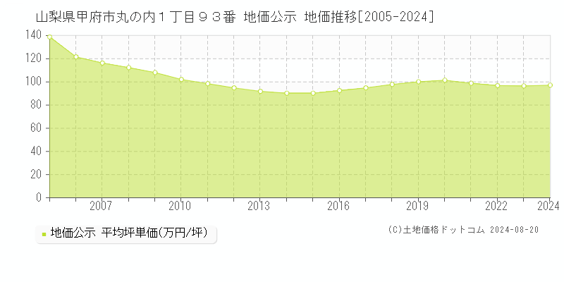 山梨県甲府市丸の内１丁目９３番 公示地価 地価推移[2005-2024]