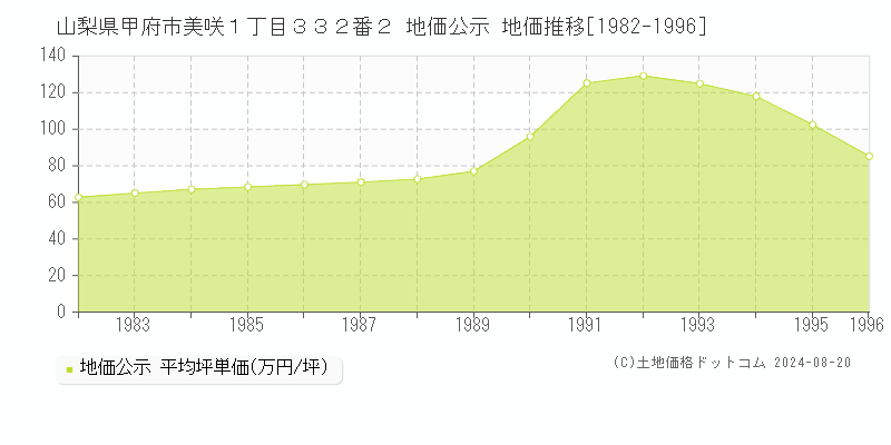 山梨県甲府市美咲１丁目３３２番２ 地価公示 地価推移[1982-1996]