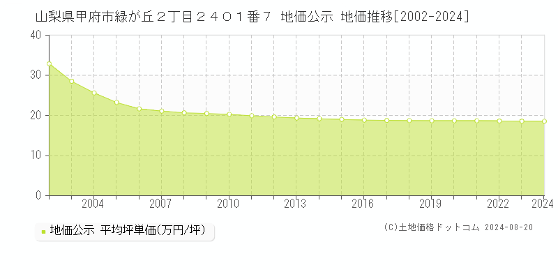 山梨県甲府市緑が丘２丁目２４０１番７ 公示地価 地価推移[2002-2024]