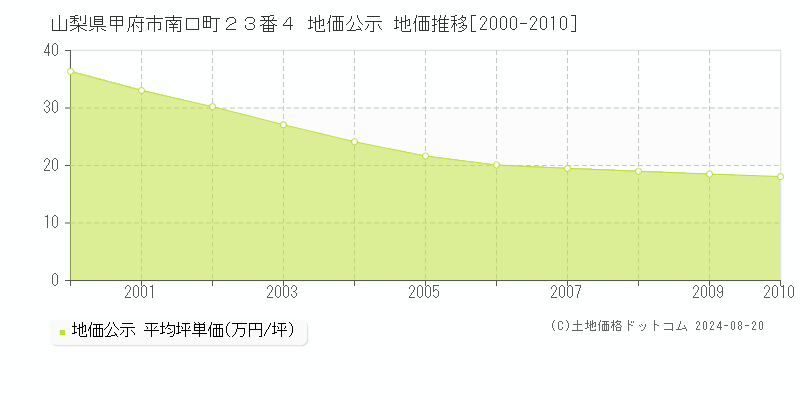 山梨県甲府市南口町２３番４ 地価公示 地価推移[2000-2010]