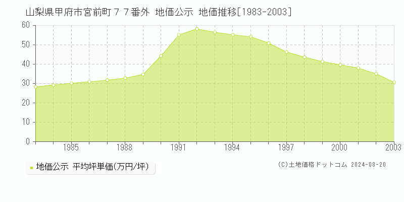 山梨県甲府市宮前町７７番外 地価公示 地価推移[1983-2003]