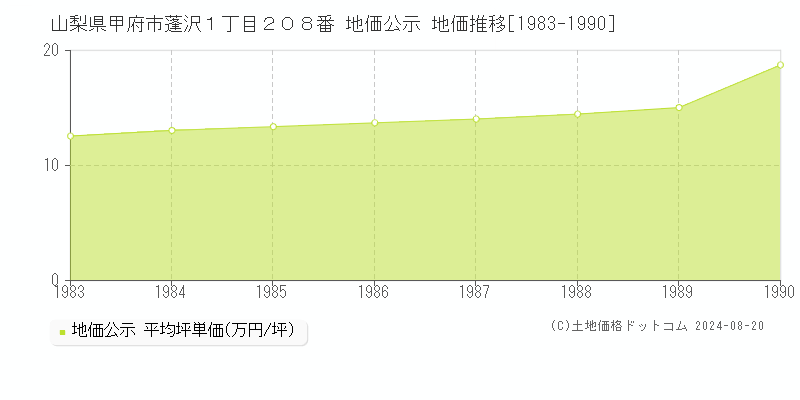 山梨県甲府市蓬沢１丁目２０８番 地価公示 地価推移[1983-1990]