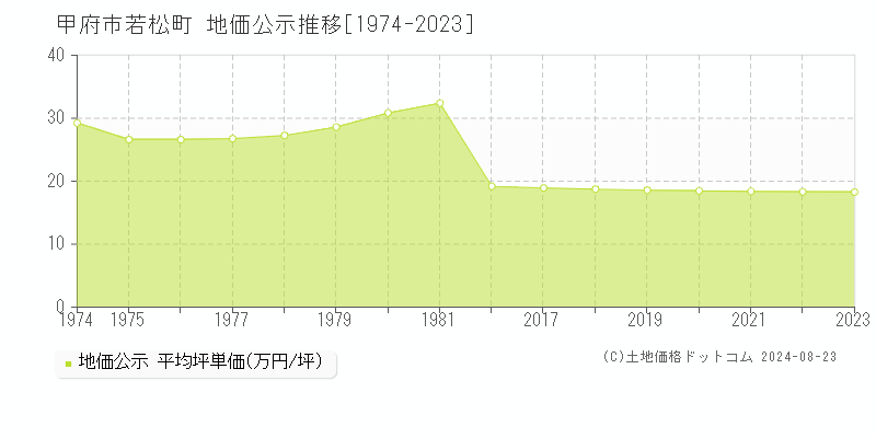 若松町(甲府市)の公示地価推移グラフ(坪単価)[1974-2023年]