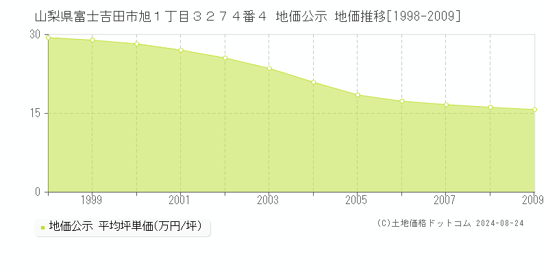 山梨県富士吉田市旭１丁目３２７４番４ 地価公示 地価推移[1998-2009]