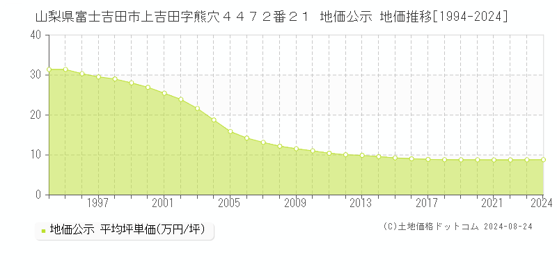 山梨県富士吉田市上吉田字熊穴４４７２番２１ 地価公示 地価推移[1994-2023]