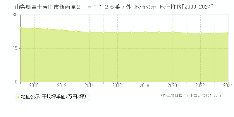 山梨県富士吉田市新西原２丁目１１３６番７外 公示地価 地価推移[2009-2024]