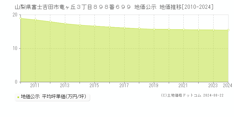 山梨県富士吉田市竜ヶ丘３丁目８９８番６９９ 公示地価 地価推移[2010-2024]