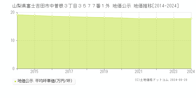 山梨県富士吉田市中曽根３丁目３５７７番１外 地価公示 地価推移[2014-2023]