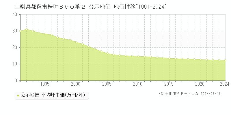 山梨県都留市桂町８５０番２ 公示地価 地価推移[1991-2024]