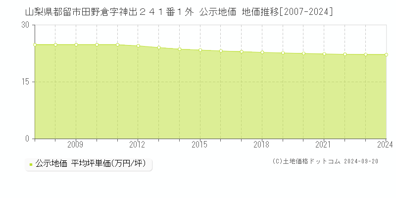 山梨県都留市田野倉字神出２４１番１外 公示地価 地価推移[2007-2024]