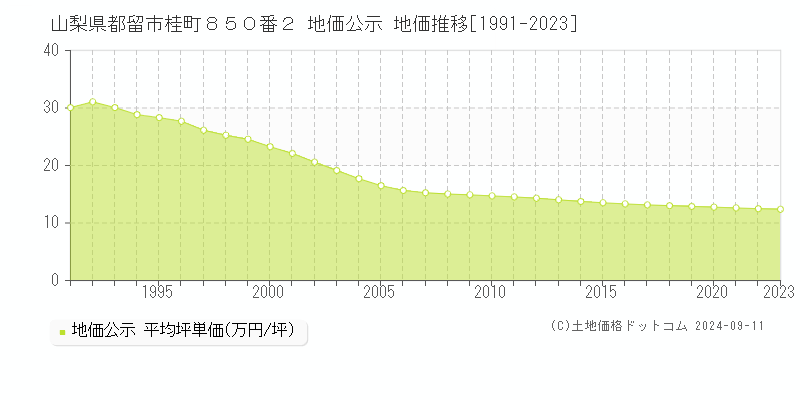 山梨県都留市桂町８５０番２ 地価公示 地価推移[1991-2023]