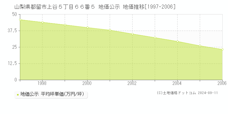 山梨県都留市上谷５丁目６６番５ 地価公示 地価推移[1997-2006]