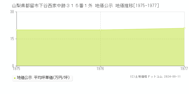 山梨県都留市下谷西家中跡３１５番１外 公示地価 地価推移[1975-1977]