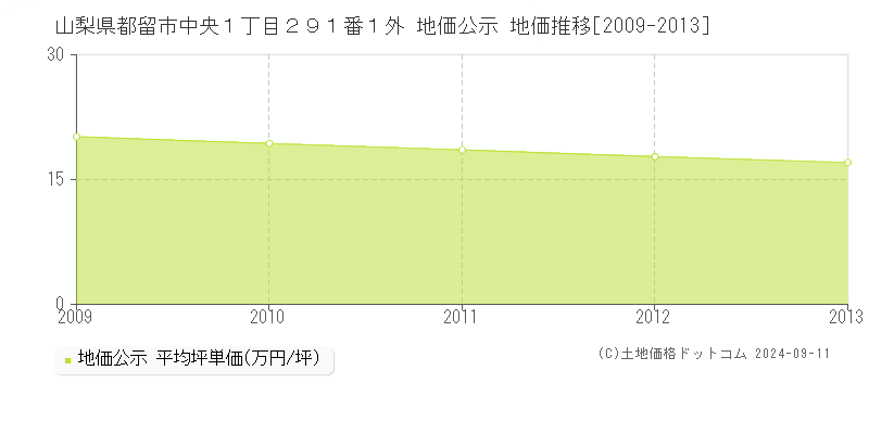 山梨県都留市中央１丁目２９１番１外 地価公示 地価推移[2009-2013]